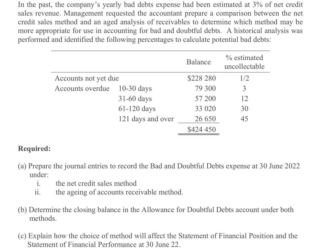 In the past, the company's yearly bad debts expense had been estimated at 3% of net credit
sales revenue. Management requested the accountant prepare a comparison between the net
credit sales method and an aged analysis of receivables to determine which method may be
more appropriate for use in accounting for bad and doubtful debts. A historical analysis was
performed and identified the following percentages to calculate potential bad debts:
Accounts not yet due
Accounts overdue
10-30 days
31-60 days
61-120 days
121 days and over
Balance
the net credit sales method
the ageing of accounts receivable method.
$228 280
79 300
57 200
33 020
26 650
$424 450
% estimated
uncollectable
1/2
3
12
30
45
Required:
(a) Prepare the journal entries to record the Bad and Doubtful Debts expense at 30 June 2022
under:
i.
ii.
(b) Determine the closing balance in the Allowance for Doubtful Debts account under both
methods.
(c) Explain how the choice of method will affect the Statement of Financial Position and the
Statement of Financial Performance at 30 June 22.
