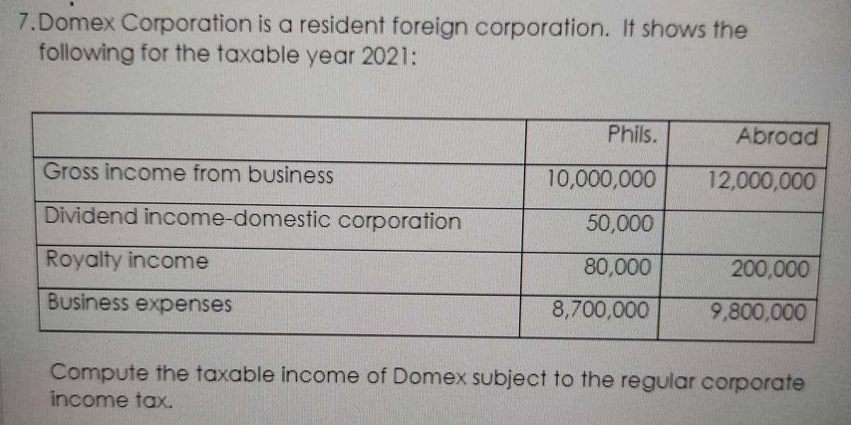 7.Domex Corporation is a resident foreign corporation. It shows the
following for the taxable year 2021:
Phils.
Abroad
Gross income from business
10,000,000
12,000,000
Dividend income-domestic corporation
50,000
Royalty income
80,000
200,000
Business expenses
8,700,000
9,800,000
Compute the taxable income of Domex subject to the regular corporate
income tax.
