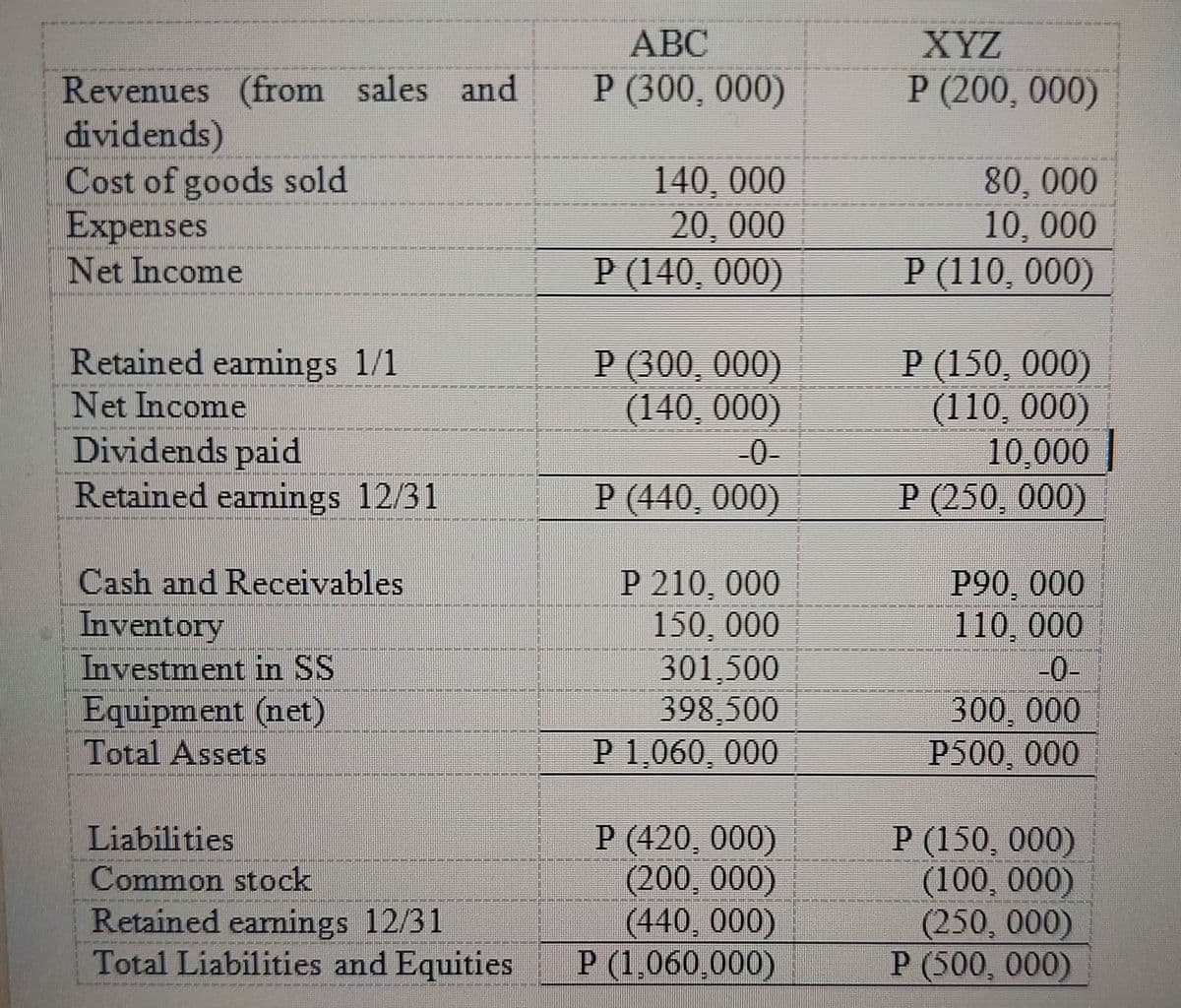 АВС
XYZ
Revenues (from sales and
dividends)
P (300, 000)
P (200, 000)
Cost of goods sold
Expenses
Net Income
140, 000
20, 000
P (140, 000)
80,000
10, 000
P (110, 000)
Retained eamings 1/1
Р 300, 000)
(140, 000)
Р (150, 000)
(110, 000)
10,000 |
P (250, 000)
Net Income
Dividends paid
-0-
Retained eamings 12/31
P (440, 000)
Cash and Receivables
Inventory
Investment in SS
Equipment (net)
Total Assets
P90 000
110, 000
-0-
300, 000
P500, 000
P 210, 000
150, 000
301,500
398,500
P 1,060, 000
P (420, 000)
(200, 000)
(440, 000)
Total Liabilities and Equities P (1,060,000)
Liabilities
P (150, 000)
(100, 000)
(250,000)
P (500, 000)
Common stock
Retained earnings 12/31
