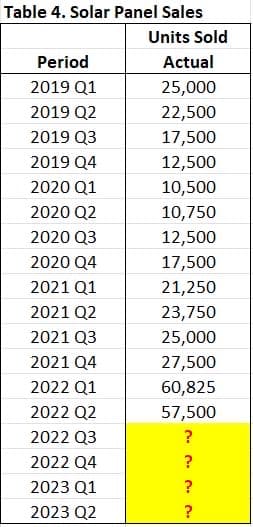 Table 4. Solar Panel Sales
Period
2019 Q1
2019 Q2
2019 Q3
2019 Q4
2020 Q1
2020 Q2
2020 Q3
2020 Q4
2021 Q1
2021 Q2
2021 Q3
2021 Q4
2022 Q1
2022 Q2
2022 Q3
2022 Q4
2023 Q1
2023 Q2
Units Sold
Actual
25,000
22,500
17,500
12,500
10,500
10,750
12,500
17,500
21,250
23,750
25,000
27,500
60,825
57,500
?
?
?
?