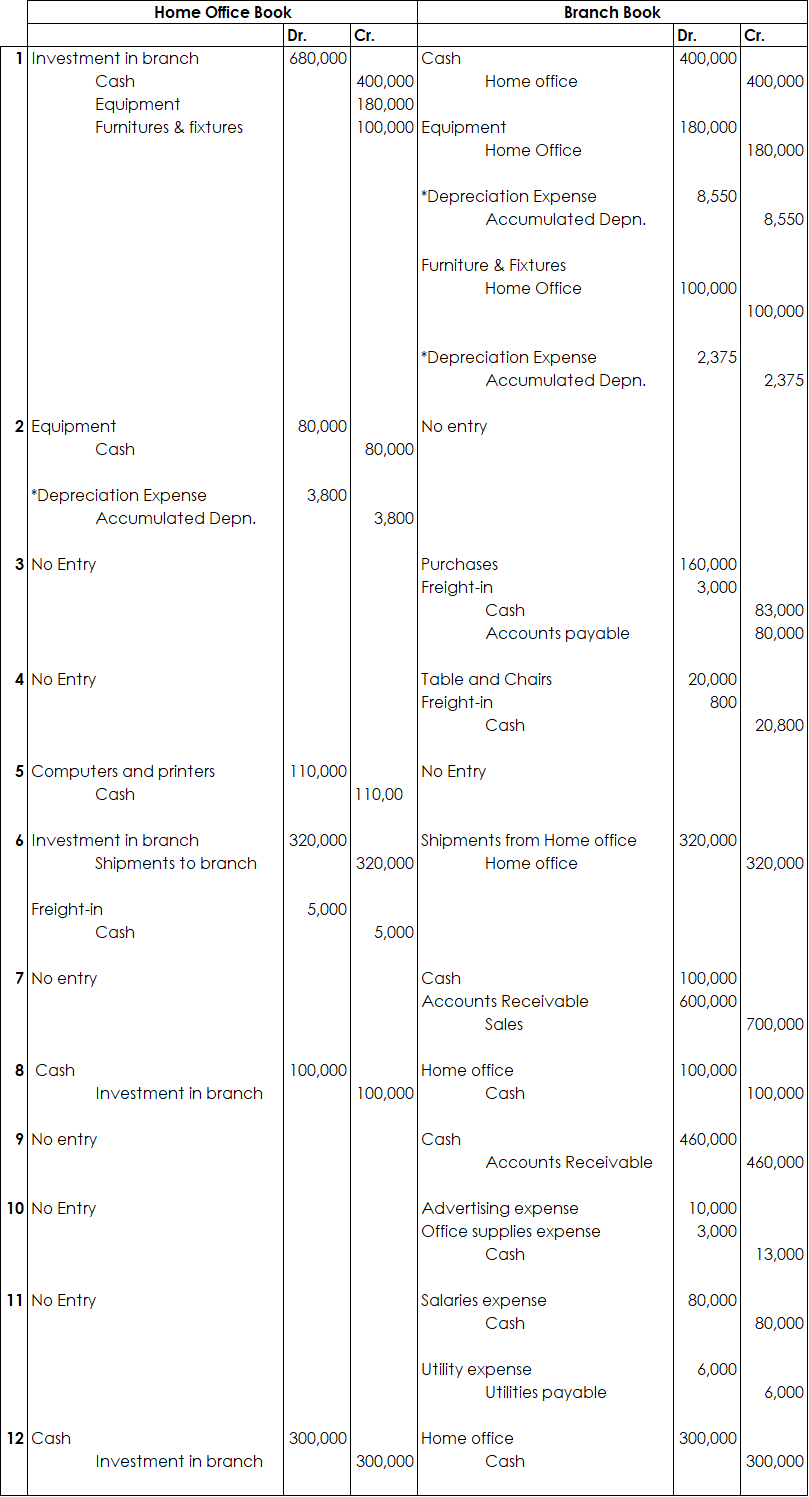 Home Office Book
Branch Book
Cr.
| 680,000
Dr.
Dr.
Cr.
1 Investment in branch
Cash
400,000
400,000
180,000
100,000 Equipment
Cash
Home office
400,000
Equipment
Furnitures & fixtures
180,000
Home Office
180,000
*Depreciation Expense
8,550
Accumulated Depn.
8,550
Furniture & Fixtures
Home Office
100,000
100,000
*Depreciation Expense
2,375
Accumulated Depn.
2,375
2 Equipment
80,000
No entry
Cash
80,000
*Depreciation Expense
3,800
Accumulated Depn.
3,800
3 No Entry
Purchases
160,000
Freight-in
3,000
83,000
80,000
Cash
Accounts payable
4 No Entry
Table and Chairs
20,000
Freight-in
800
Cash
20,800
5 Computers and printers
110,000
No Entry
Cash
110,00
6 Investment in branch
320,000
Shipments from Home office
320,000
Shipments to branch
320,000
Home office
320,000
Freight-in
5,000
Cash
5,000
7 No entry
Cash
100,000
Accounts Receivable
600,000
Sales
700,000
8 Cash
100,000
Home office
100,000
Investment in branch
100,000
Cash
100,000
9 No entry
Cash
460,000
Accounts Receivable
460,000
10 No Entry
Advertising expense
Office supplies expense
10,000
3,000
Cash
13,000
11 No Entry
Salaries expense
80,000
Cash
80,000
Utility expense
6,000
Utilities payable
6,000
12 Cash
300,000
Home office
300,000
Investment in branch
300,000
Cash
300,000
