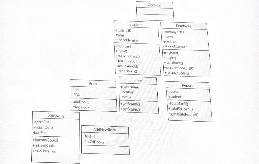 Account
Student
Employee
-studentID
employeelD
-name
name
-phoneNumber
-position
+registert)
+login()
-reservePlace()
+borrowBook()
+returnBookl)
+orderBoak()
-phoneNumber
+register()
+ login()
+ addBook)
updateBookList)
+removeBook
place
Book
Report
-placeName
-books
-student
-title
-location
-ISBN
-status
+totalBook()
+totalStudent()
+generateReport)
+addBook()
+getStatus()
+setStatusl)
+viweBook
Borrowing
-borroDate
-returnDate
|-lateFee
+borrowBook()
+returnBook
+calculateFee
AddNewBook
Bookld
-INoOfBooks
