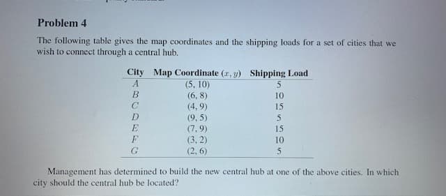 Problem 4
The following table gives the map coordinates and the shipping loads for a set of cities that we
wish to connect through a central hub.
City Map Coordinate (r, y) Shipping Load
A.
(5, 10)
(6, 8)
10
(4, 9)
15
(9, 5)
(7,9)
(3, 2)
(2, 6)
5
E
15
F
10
Management has determined to build the new central hub at one of the above cities. In which
city should the central hub be located?
