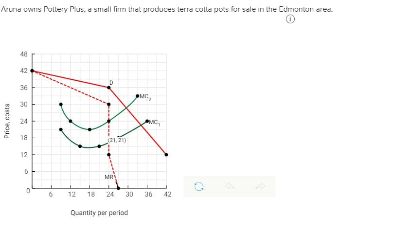 Aruna owns Pottery Plus, a small firm that produces terra cotta pots for sale in the Edmonton area.
48
42
D
36
MC2
30
24
MC,
18
(21, 21)
12
MR!
6
12
18
24
30
36
42
Quantity per period
Price, costs
