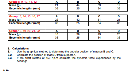 Group 8, 9, 10, 11, 12
Mass (g)
Eccentric lengthr (mm)
A
B
D
21
44
59
34
19
36
25
36
Group 13, 14, 15, 16, 17
Mass (g)
Eccentric length r (mm)
A
в
D.
21
36
22
42
51
36
25
34
Group 18, 19, 20, 21, 22
Mass (g)
Eccentric lengthr (mm)
A
в
D
18
39
49
20
36
36
25
34
6. Calculations
6.1. Use the graphical method to determine the angular position of masses B and C.
Calculate the position of mass D from support X.
If the shaft rotates at 150 r.p.m calculate the dynamic force experienced by the
bearings.
