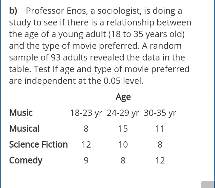 b) Professor Enos, a sociologist, is doing a
study to see if there is a relationship between
the age of a young adult (18 to 35 years old)
and the type of movie preferred. A random
sample of 93 adults revealed the data in the
table. Test if age and type of movie preferred
are independent at the 0.05 level.
Age
Music
18-23 yr 24-29 yr 30-35 yr
Musical
8
15
11
Science Fiction
12
10
8
Comedy
9
8
12
