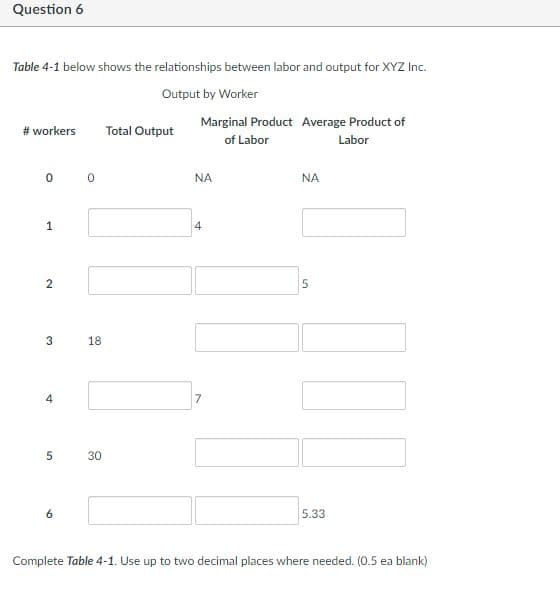 Question 6
Table 4-1 below shows the relationships between labor and output for XYZ Inc.
Output by Worker
Marginal Product Average Product of
# workers
Total Output
of Labor
Labor
NA
NA
1
4
5.
3
18
30
6
5.33
Complete Table 4-1. Use up to two decimal places where needed. (0.5 ea blank)
2.
4.
