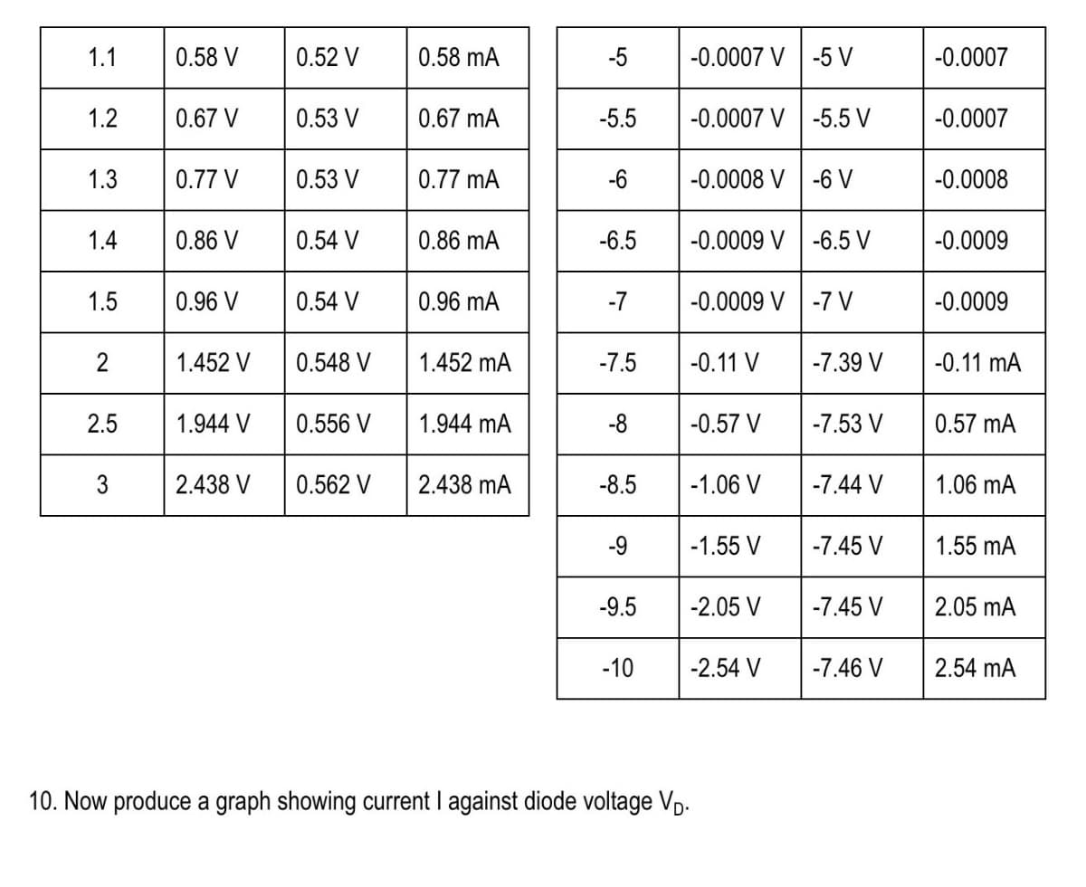 1.1
1.2
1.3
1.4
1.5
2
2.5
3
0.58 V
0.67 V
0.77 V
0.86 V
0.96 V
1.452 V
1.944 V
2.438 V
0.52 V
0.53 V
0.53 V
0.54 V
0.54 V
0.548 V
0.556 V
0.562 V
0.58 mA
0.67 mA
0.77 mA
0.86 MA
0.96 mA
1.452 mA
1.944 mA
2.438 mA
-5
-5.5
-6
-6.5
-7
-7.5
-8
-8.5
-9
-9.5
-10
10. Now produce a graph showing current I against diode voltage V₁.
-0.0007 V -5 V
-0.0007 V-5.5 V
-0.0008 V-6 V
-0.0009 V -6.5 V
-0.0009 V -7 V
-0.11 V
-0.57 V
-1.06 V
-1.55 V
-2.05 V
-2.54 V
-7.39 V
-7.53 V
-7.44 V
-7.45 V
-7.45 V
-7.46 V
-0.0007
-0.0007
-0.0008
-0.0009
-0.0009
-0.11 MA
0.57 mA
1.06 mA
1.55 mA
2.05 mA
2.54 mA