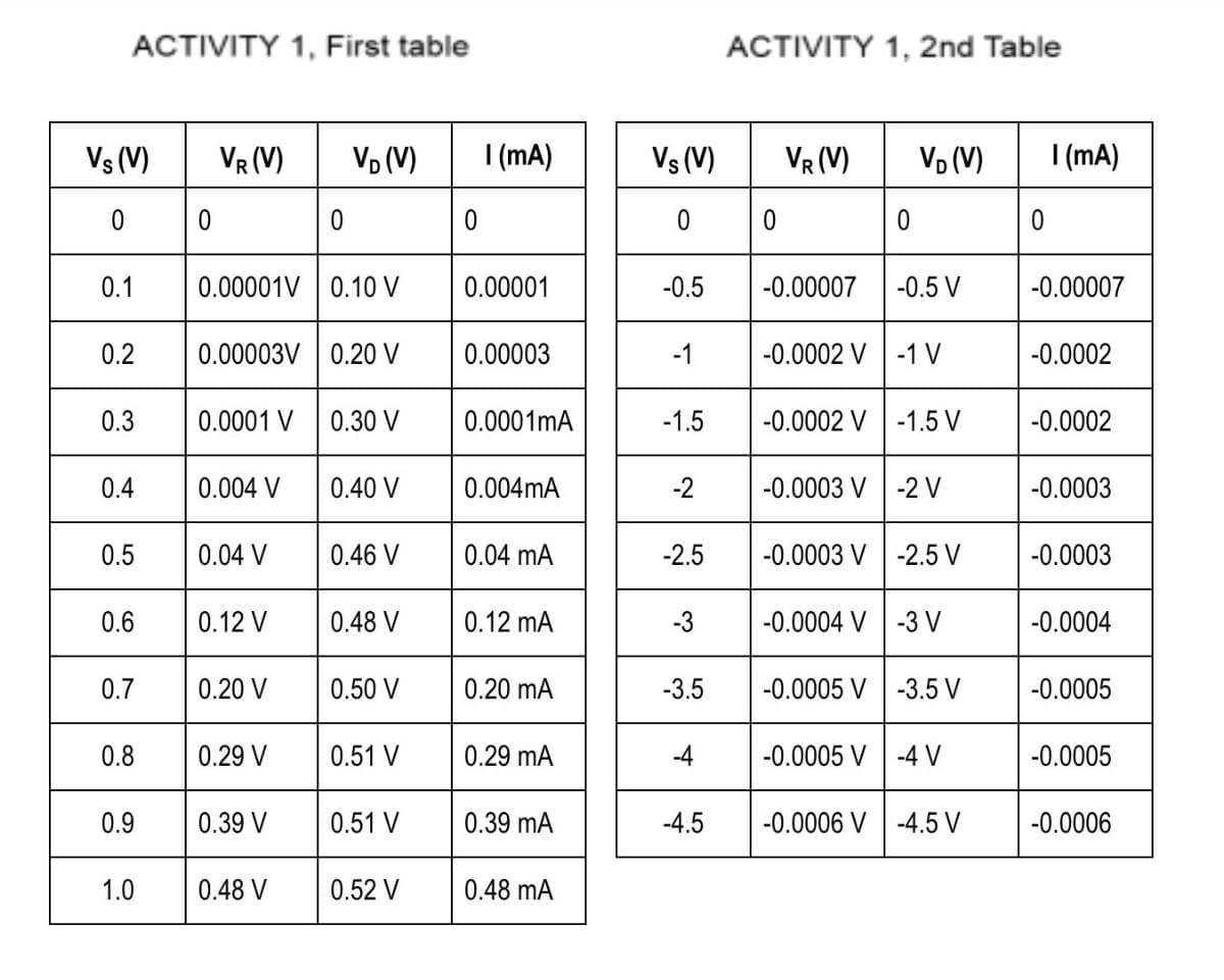 ACTIVITY 1, First table
Vs (V)
0
0.1
0.2
0.3
0.4
0.5
0.6
0.7
0.8
0.9
1.0
0
VR (V)
0.00001V 0.10 V
0.0001 V
0.00003V 0.20 V
0.004 V
0.04 V
0.12 V
0.20 V
0.29 V
0
0.39 V
VD (V)
0.48 V
0.30 V
0.40 V
0.46 V
0.48 V
0.50 V
0.51 V
0.51 V
0.52 V
0
| (mA)
0.00001
0.00003
0.0001mA
0.004mA
0.04 mA
0.12 mA
0.20 mA
0.29 mA
0.39 mA
0.48 mA
Vs (V)
0
-0.5
-1
-1.5
-2
-2.5
-3
-3.5
-4
-4.5
ACTIVITY 1, 2nd Table
0
VR (V)
VD (V) 1 (mA)
0
0
-0.00007 -0.5 V
-0.0002 V-1 V
-0.0002 V-1.5 V
-0.0003 V -2 V
-0.0003 V -2.5 V
-0.0004 V-3 V
-0.0005 V-3.5 V
-0.0005 V-4 V
-0.0006 V-4.5 V
-0.00007
-0.0002
-0.0002
-0.0003
-0.0003
-0.0004
-0.0005
-0.0005
-0.0006