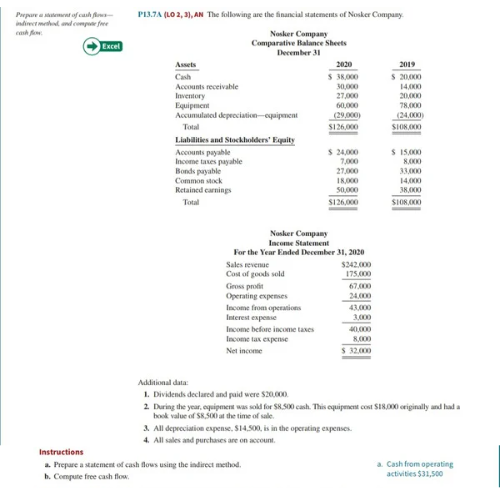 Prepare a statement of cash f
indirect method, and compone free
Excel
P13.7A (LO 2, 3), AN The following are the financial statements of Nosker Company.
Nosker Company
Comparative Balance Sheets
December 31
Cash
Accounts receivable
Inventory
Equipment
Accumulated depreciation equipment
Total
Liabilities and Stockholders' Equity
Accounts payable
Income taxes payable
Bonds payable
Common stock
Retained earnings
Total
Sales revenue
Cost of goods sold
Gross profit
Operating expenses
Income from operations
Interest expense
Income before income taxes
Income tax expense
Net income
2020
$ 38,000
30,000
27,000
60,000
(29,000)
Nosker Company
Income Statement
For the Year Ended December 31, 2020
$126,000
$ 24,000
7,000
27,000
18,000
50,000
$126,000
Instructions
a. Prepare a statement of cash flows using the indirect method.
b. Compute free cash flow.
$242,000
175,000
67,000
24,000
43,000
40,000
8,000
$ 32.000
3. All depreciation expense, $14,500, is in the operating expenses.
4. All sales and purchases are on account.
2019
$ 20,000
14,000
20,000
78,000
(24,000)
$108,000
$ 15,000
8,000
Additional data:
1. Dividends declared and paid were $20,000.
2. During the year, equipment was sold for $8.500 cash. This equipment cost $18,000 originally and had a
book value of $8,500 at the time of sale.
33,000
14,000
38,000
$108,000
a. Cash from operating
activities $31,500