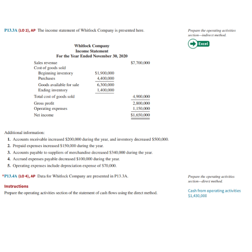 P13.3A (LO 2), AP The income statement of Whitlock Company is presented here.
Whitlock Company
Income Statement
For the Year Ended November 30, 2020
Sales revenue
Cost of goods sold
Beginning inventory
Purchases
Goods available for sale
Ending inventory
Total cost of goods sold
Gross profit
Operating expenses
Net income
$1,900,000
4,400,000
6,300,000
1,400,000
$7,700,000
4,900,000
2,800,000
1,150,000
$1,650,000
Additional information:
1. Accounts receivable increased $200,000 during the year, and inventory decreased $500,000.
2. Prepaid expenses increased $150,000 during the year.
3. Accounts payable to suppliers of merchandise decreased $340,000 during the year.
4. Accrued expenses payable decreased $100,000 during the year.
5. Operating expenses include depreciation expense of $70,000.
*P13.4A (LO 4), AP Data for Whitlock Company are presented in P13.3A.
Instructions
Prepare the operating activities section of the statement of cash flows using the direct method.
Prepare the operating activities
section indirect method.
Excel
Prepare the operating activities
section direct method
Cash from operating activities
$1,430,000