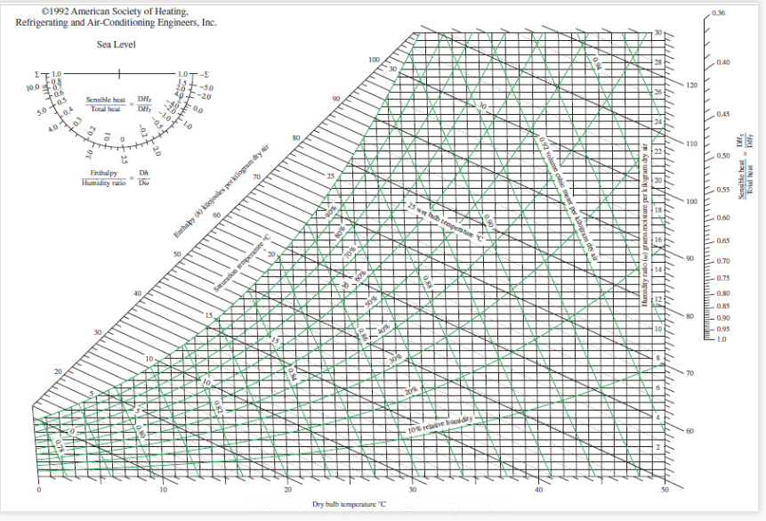 01992 American Society of Heating,
Refrigerating and Air-Conditioning Engineers, Inc.
.0.36
Sea Level
100
IT 10
10.0t4
06
1.0T-E
0.40
-5.0
-20
5.0 +os
104
Sensible heat
Total heat
00
90
10
-L0
4.0
0.45
110
Einthalpy
Humidity ratio
0.50
25
-0.55
100
Enthaby (k) kilojoules per kilogram dry tir
0.60
to
0.65
0.70
0.75
15
0.80
30
O.RS
80
0.90
0.95
10.
-1.0
20
70
20%
10% relaive buidity
60
10
40
Dry bulb temperature "C
50
Humidity ratio ( grums n
Sensihle heat DH;
