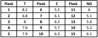 Flask
Flask
Flask
ND
8.2
6
5.2
11
6
2
6.8
7
6.1
12
5.1
3
8
6.2
13
5.6
4
7.6
9
5.7
14
5.2
5
7.9
10
6.3
15
6.1
