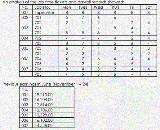 An analysis of the job time tickets and payroll records showed:
No.
Job No.
Mon
Tues
Wed
Thurs
Fri
Sat
001
Supervisor
701
8.
8.
8.
8
8.
8.
002
5
702
2
2
7.
003
701
8.
4
702
8
8.
8.
4
004
702
4
2
4
703
8.
6.
8.
5
005
703
4
8
704
006
704
4
7
6.
4
705
4
2.
4
007
704
8.
705
Previous earnings in June (November I- 24)
No.
001
19,210.00
16,204.00
002
003
12.814.00
004
12,706.00
12,528.00
005
006
16,102.00
007
14,538.00
