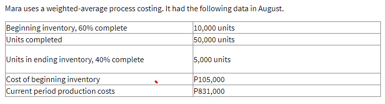 Mara uses a weighted-average process costing. It had the following data in August.
Beginning inventory, 60% complete
Units completed
10,000 units
50,000 units
Units in ending inventory, 40% complete
5,000 units
Cost of beginning inventory
Current period production costs
P105,000
P831,000
