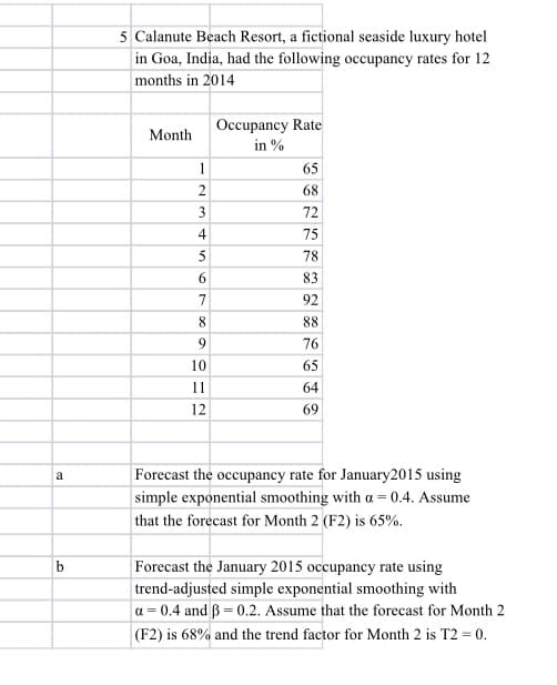 ### Calanute Beach Resort Occupancy Analysis

**Calanute Beach Resort**, a fictional seaside luxury hotel located in Goa, India, recorded the following occupancy rates over a 12-month period in 2014:

#### Monthly Occupancy Rates

| **Month** | **Occupancy Rate (%)** |
|-----------|-------------------------|
| 1         | 65                      |
| 2         | 68                      |
| 3         | 72                      |
| 4         | 75                      |
| 5         | 78                      |
| 6         | 83                      |
| 7         | 92                      |
| 8         | 88                      |
| 9         | 76                      |
| 10        | 65                      |
| 11        | 64                      |
| 12        | 69                      |

### Exercise Questions

**a. Forecast the occupancy rate for January 2015 using simple exponential smoothing with α = 0.4. Assume that the forecast for Month 2 (F2) is 65%.**

**b. Forecast the January 2015 occupancy rate using trend-adjusted simple exponential smoothing with α = 0.4 and β = 0.2. Assume that the forecast for Month 2 (F2) is 68% and the trend factor for Month 2 is T2 = 0.**

### Explanation of Graphs/Diagrams

There are no graphs or diagrams provided in the data. The data consists purely of numerical values representing the occupancy rates for each month in 2014. The forecasting questions require the use of specific formulas for exponential smoothing and trend-adjusted exponential smoothing.

### Forecasting Formulas

1. **Simple Exponential Smoothing:**
   \[
   F_{t+1} = \alpha \cdot A_t + (1 - \alpha) \cdot F_t
   \]
   Where:
   - \( A_t \) = Actual value in period t
   - \( F_t \) = Forecasted value for period t
   - \( α \) = Smoothing constant

2. **Trend-Adjusted Simple Exponential Smoothing:**
   \[
   F_{t+1} = (S_t + T_t)
   \]
   \[
   S_t = \alpha \cdot A_t + (1 - \alpha) \cdot (S_{t-