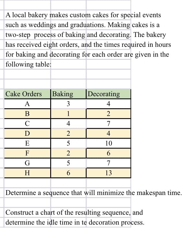 A local bakery makes custom cakes for special events
such as weddings and graduations. Making cakes is a
two-step process of baking and decorating. The bakery
has received eight orders, and the times required in hours
for baking and decorating for each order are given in the
following table:
Cake Orders
|Baking
Decorating
A
3
4
B
1
2
C
4
7
D
2
4
E
5
10
F
2
6.
G
5
7
H
6.
13
Determine a sequence that will minimize the makespan time.
Construct a chart of the resulting sequence, and
determine the idle time in te decoration process.
