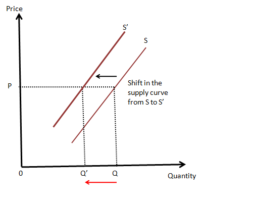 Price
S'
S
Shift in the
P
supply curve
from Sto S'
Q'
Quantity
