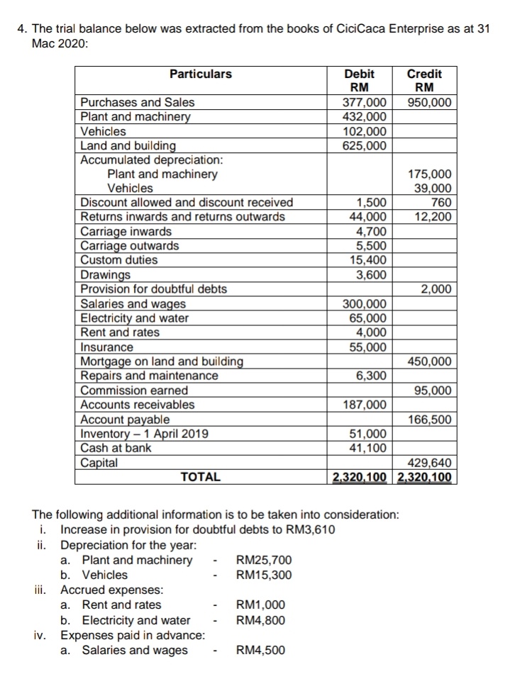 4. The trial balance below was extracted from the books of CiciCaca Enterprise as at 31
Mac 2020:
Particulars
Debit
Credit
RM
RM
Purchases and Sales
377,000
432,000
950,000
Plant and machinery
Vehicles
Land and building
Accumulated depreciation:
Plant and machinery
102,000
625,000
175,000
39,000
760
Vehicles
Discount allowed and discount received
1,500
44,000
4,700
5,500
15,400
3,600
Returns inwards and returns outwards
12,200
Carriage inwards
Carriage outwards
Custom duties
Drawings
Provision for doubtful debts
2,000
Salaries and wages
Electricity and water
Rent and rates
Insurance
Mortgage on land and building
Repairs and maintenance
Commission earned
300,000
65,000
4,000
55,000
450,000
6,300
95,000
Accounts receivables
187,000
Account payable
Inventory – 1 April 2019
Cash at bank
166,500
51,000
41,100
Capital
429,640
TOTAL
2,320,100 2,320,100
The following additional information is to be taken into consideration:
i.
Increase in provision for doubtful debts to RM3,610
Depreciation for the year:
a. Plant and machinery
b. Vehicles
Accrued expenses:
ii.
RM25,700
RM15,300
ii.
Rent and rates
RM1,000
RM4,800
а.
b. Electricity and water
Expenses paid in advance:
Salaries and wages
iv.
a.
RM4,500
