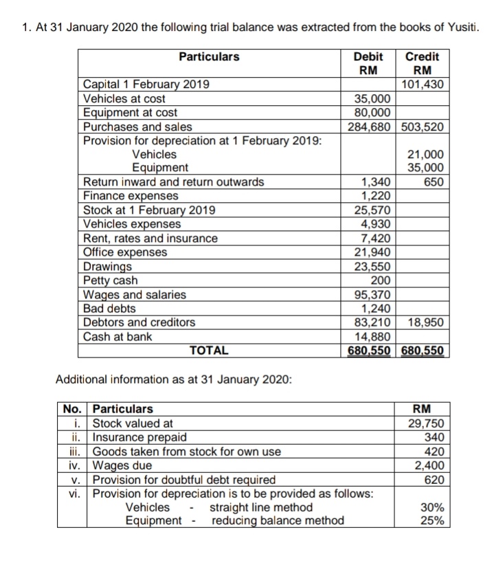 1. At 31 January 2020 the following trial balance was extracted from the books of Yusiti.
Particulars
Debit
Credit
RM
RM
Capital 1 February 2019
Vehicles at cost
Equipment at cost
Purchases and sales
Provision for depreciation at 1 February 2019:
101,430
35,000
80,000
284,680 503,520
Vehicles
21,000
35,000
650
Equipment
Return inward and return outwards
Finance expenses
Stock at 1 February 2019
Vehicles expenses
Rent, rates and insurance
Office expenses
Drawings
Petty cash
Wages and salaries
Bad debts
Debtors and creditors
Cash at bank
1,340
1,220
25,570
4,930
7,420
21,940
23,550
200
95,370
1,240
83,210
14,880
680,550 680,550
18,950
TOTAL
Additional information as at 31 January 2020:
No. Particulars
i. Stock valued at
ii. Insurance prepaid
iii. Goods taken from stock for own use
iv. Wages due
v. Provision for doubtful debt required
vi. Provision for depreciation is to be provided as follows:
RM
29,750
340
420
2,400
620
- straight line method
Equipment - reducing balance method
Vehicles
30%
25%
