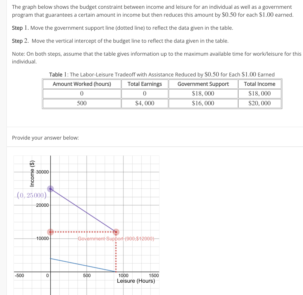 The graph below shows the budget constraint between income and leisure for an individual as well as a government
program that guarantees a certain amount in income but then reduces this amount by $0.50 for each $1.00 earned.
Step 1. Move the government support line (dotted line) to reflect the data given in the table.
Step 2. Move the vertical intercept of the budget line to reflect the data given in the table.
Note: On both steps, assume that the table gives information up to the maximum available time for work/leisure for this
individual.
Table 1: The Labor-Leisure Tradeoff with Assistance Reduced by $0.50 for Each $1.00 Earned
Amount Worked (hours)
Total Earnings
Government Support
Total Income
$18, 000
$18, 000
500
$4, 000
$16, 000
$20, 000
Provide your answer below:
30000-
(0, 25000)
20000-
10000-
Government-Support-(900,$12000)–
-500
500
1000
1500
Leisure (Hours)
Income ($)
