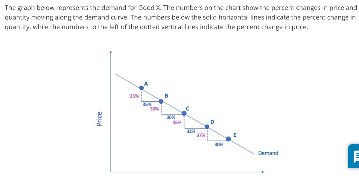 The graph below represents the demand for Good X. The numbers on the chart show the percent changes in price and
quantity moving along the demand curve. The numbers below the solid horizontal lines indicate the percent change in
quantity, while the numbers to the left of the dotted vertical lines indicate the percent change in price.
A
25%
35%
30%
30%
35%
D
my
32%
37%
E
30%
Demand
Price
