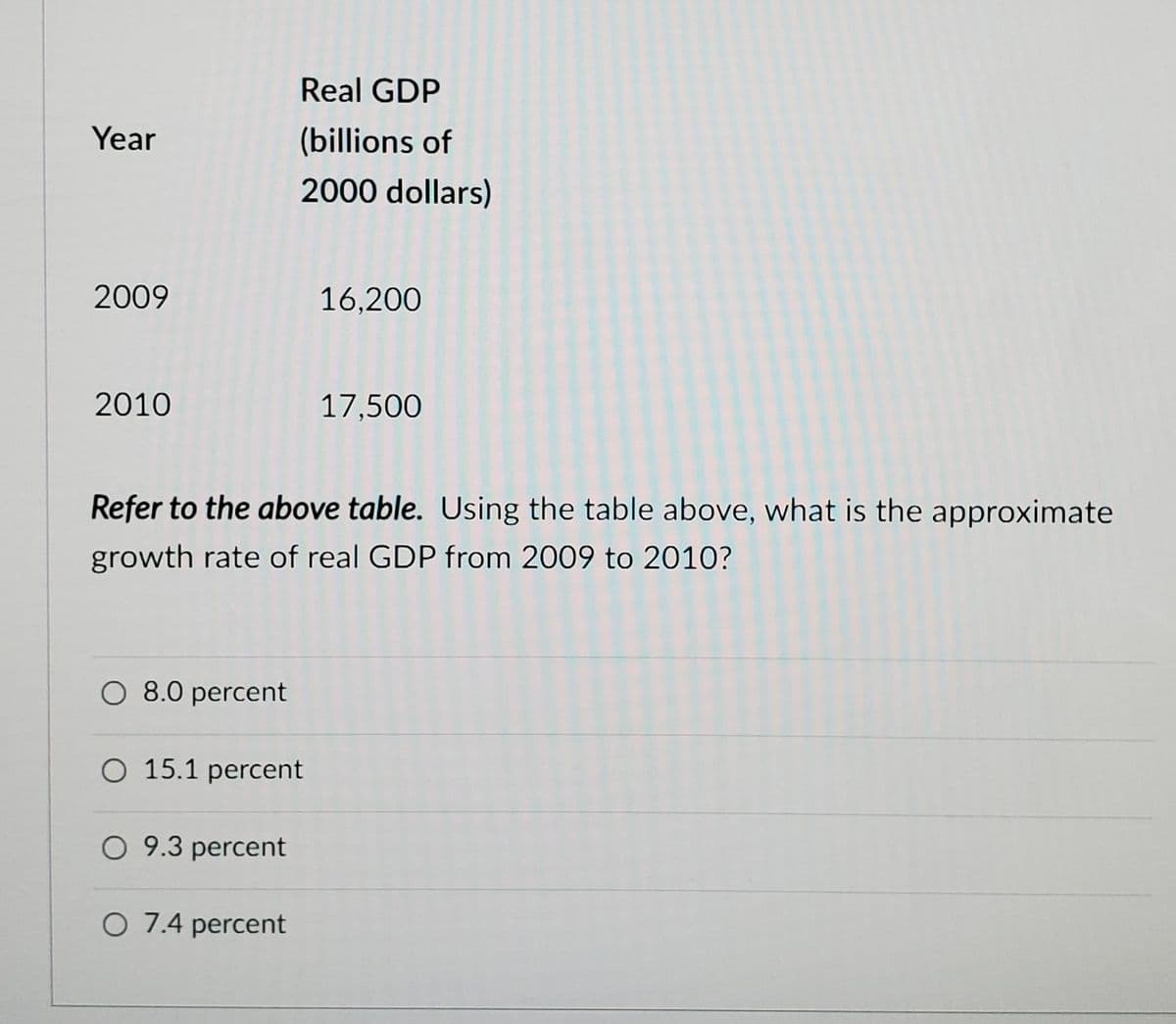 Real GDP
Year
(billions of
2000 dollars)
2009
16,200
2010
17,500
Refer to the above table. Using the table above, what is the approximate
growth rate of real GDP from 2009 to 2010?
8.0 percent
O 15.1 percent
O 9.3 percent
O 7.4 percent
