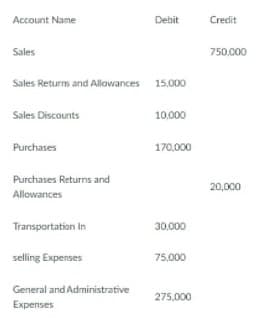 Account Name
Debit
Credit
Sales
750.C00
Sales Returns and Allawances 15,000
Sales Discounts
10,000
Purchases
170,000
Purchases Returns and
20,000
Allowances
Transportation In
30,000
selling Expenses
75,000
General and Administrative
275,000
Expenses
