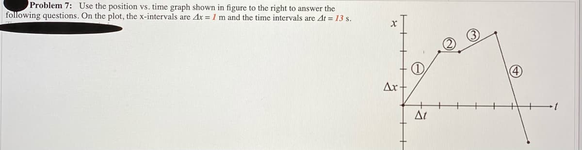 Problem 7: Use the position vs. time graph shown in figure to the right to answer the
following questions. On the plot, the x-intervals are Ax = 1 m and the time intervals are At = 13 s.
Ax+
Δι
