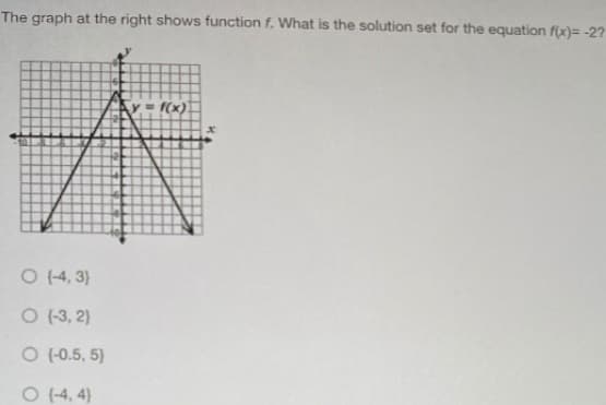 The graph at the right shows function f. What is the solution set for the equation fx)= -2?
y = f(x)
O (4, 3)
O (3, 2)
O (0.5, 5}
O (-4, 4)
