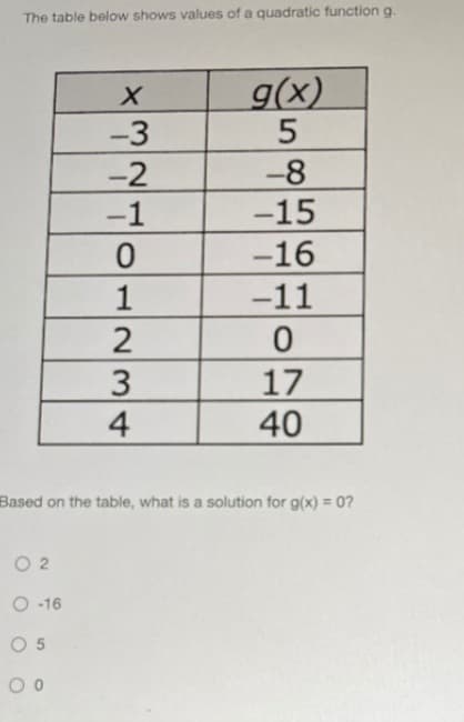 The table below shows values of a quadratic function g.
g(x)
-3
-2
-1
-8
-15
-16
-11
17
40
Based on the table, what is a solution for g(x) = 0?
O 2
O -16
O 5
O1234
