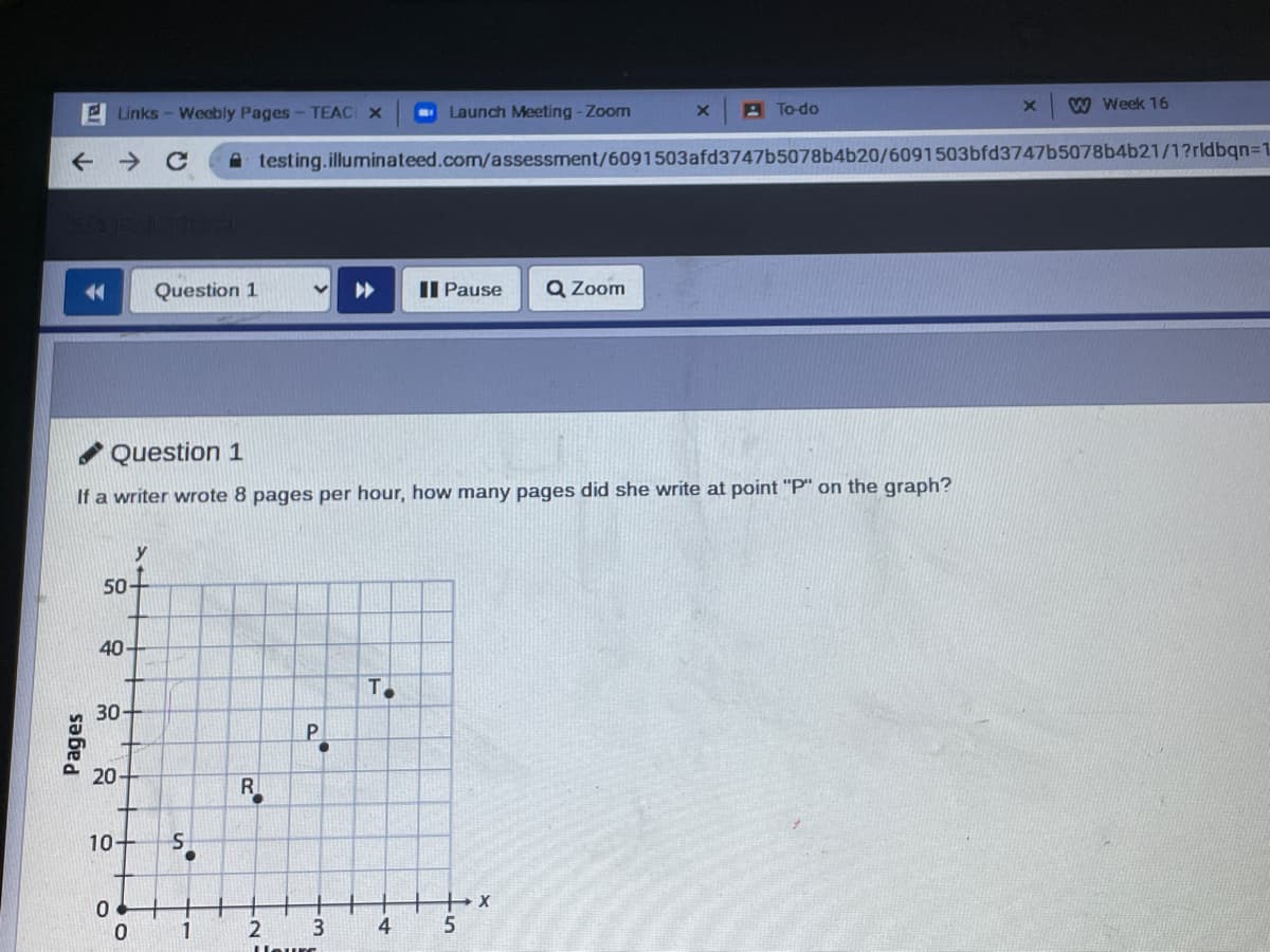 2 Links - Weebly Pages- TEAC X
O Launch Meeting -Zoom
A To-do
W Week 16
A testing.illuminateed.com/assessment/6091503afd3747b5078b4b20/6091503bfd3747b5078b4b21/1?rldbqn=1
Question 1
II Pause
Q Zoom
Question 1
po
"P" on the graph?
If a writer wrote 8 pages per hour, how many pages did she write
y
50-
40
T.
30
20
R
10
1
2
4
Pages
