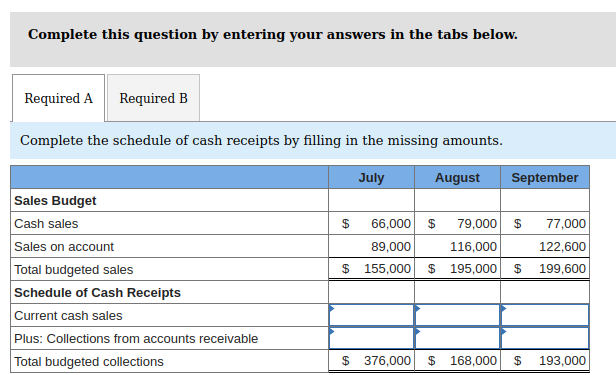 Complete this question by entering your answers in the tabs below.
Required A Required B
Complete the schedule of cash receipts by filling in the missing amounts.
Sales Budget
Cash sales
Sales on account
Total budgeted sales
Schedule of Cash Receipts
Current cash sales
Plus: Collections from accounts receivable
Total budgeted collections
$
July
August September
66,000 $ 79,000 $
77,000
89,000
116,000
122,600
$ 155,000 $ 195,000 $ 199,600
$ 376,000 $
168,000 $ 193,000