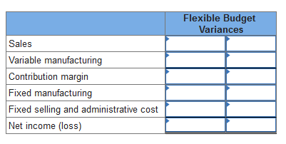 Sales
Variable manufacturing
Contribution margin
Fixed manufacturing
Fixed selling and administrative cost
Net income (loss)
Flexible Budget
Variances