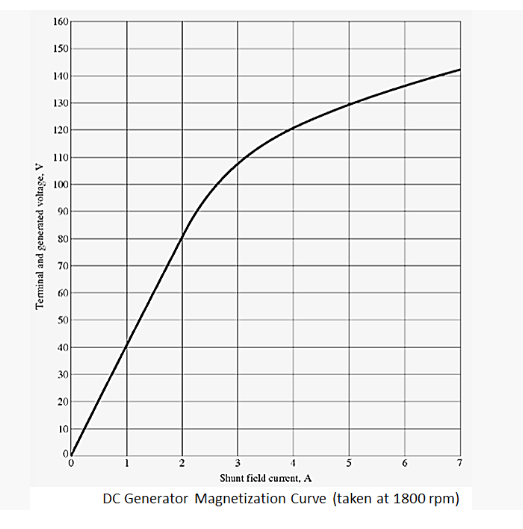 Terminal and generated voltage, V
160
150
140
130
120
110
100
90
80
70
60
50
40
30
20
10
01
0
1
2
7
3
4
5
6
Shunt field current, A
DC Generator Magnetization Curve (taken at 1800 rpm)