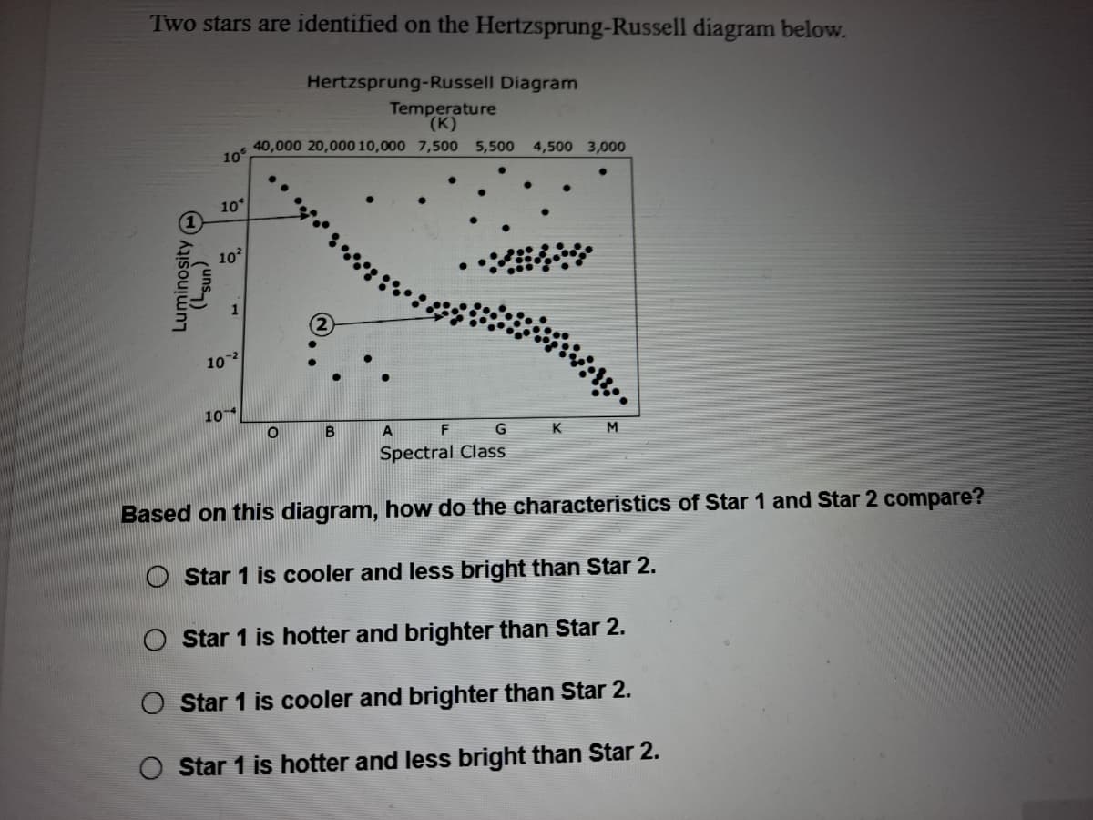 Two stars are identified on the Hertzsprung-Russell diagram below.
Hertzsprung-Russell Diagram
Temperature
(к)
ef 40,000 20,000 10,000 7,500 5,500 4,500 3,000
10
10
102
10
K
M
Spectral Class
Based on this diagram, how do the characteristics of Star 1 and Star 2 compare?
O Star 1 is cooler and less bright than Star 2.
Star 1 is hotter and brighter than Star 2.
O Star 1 is cooler and brighter than Star 2.
O Star 1 is hotter and less bright than Star 2.
