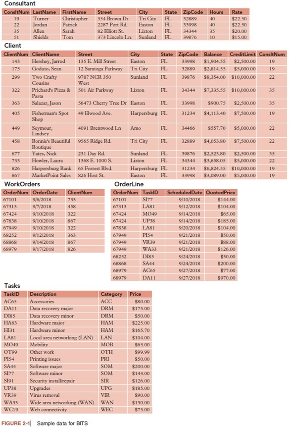 Consultant
ConsltNum LastName
FirstName
Street
City
Tri City
Easton
Lizton
Sunland
State ZipCode Hours
FL.
Rate
Turner
Jordan
Allen
Christopher
Patrick
Sarah
19
554 Brown Dr.
32889
40
$22.50
22
2287 Port Rd.
FL.
33998
40
$22.50
FL.
FL.
35
82 Elliott St.
373 Lincoln Ln.
34344
35
$20.00
$15.00
51
Shields
Тom
39876
10
Client
ClientNum ClientName
Street
City
Easton
State ZipCode Balance
FL.
CreditLimit ConsitNum
Hershey, Jarrod
Goduto, Scan
135 E. Mill Street
12 Saratoga Parkway Tri City
143
33998
$1,904.55
$2,500.00
19
175
FL.
32889
$2,814.55
$5,000.00
19
Two Crafty
Cousins
299
9787 NCR 350
Sunland
FL.
39876
$8,354.00 $10,000.00
22
West
322
Prichard's Pizza &
501 Air Parkway
Lizton
FL.
34344
$7,335.55 $10,000.00
35
Pasta
363
Salazar, Jason
56473 Cherry Tree Dr Easton
FL
33998
$900.75
$2,500.00
35
Harpersburg FL.
Fisherman's Spot
Shop
405
49 Elwood Ave.
31234
$4,113.40
$7,500.00
19
449
FL
Seymour,
Lindsey
4091 Brentwood Ln
Amo
34466
$557.70
$5,000.00
22
Tri City
Bonnie's Beautiful 9565 Ridge Rd.
Boutique
Yates, Nick
Howler, Laura
458
FL
32889
$4,053.80
$7,500.00
22
677
231 Day Rd.
Sunland
FL
39876
$2,523.80
$2,500.00
35
733
1368 E. 1000 S.
Lizton
FL.
34344
$3,658.05
$5,000.00
22
826
Harpersburg Bank 65 Forrest Blvd.
Harpersburg FL.
31234
$6,824.55 $10,000.00
19
867
MarketPoint Sales 826 Host St.
Easton
FL.
33998
$3,089.00
$5,000.00
19
WorkOrders
OrderLine
OrderNum OrderDate
ClientNum
OrderNum TaskID
ScheduledDate QuotedPrice
67101
9/6/2018
733
67101
S177
9/10/2018
$144.00
67313
9/7/2018
458
67313
LASI
9/12/2018
S104.00
67424
9/10/2018
322
67424
MO49
9/14/2018
$65.00
67838
9/10/2018
867
67424
UP38
9/14/2018
$185.00
67949
9/10/2018
322
67838
LAS1
9/20/2018
$104.00
68252
9/12/2018
363
67949
PIS4
9/21/2018
$50.00
68868
9/14/2018
867
67949
VR39
9/21/2018
$88.00
68979
9/17/2018
826
67949
WA33
9/21/2018
$126.00
68252
DISS
9/24/2018
$50.00
68868
SA44
9/24/2018
$200.00
68979
АC65
9/27/2018
$77.00
68979
DA11
9/27/2018
$970.00
Tasks
TaskID
Description
Category
Price
AC65
Accessories
ACC
$80.00
DA11
DRM
Data recovery major
Data recovery minor
Hardware major
$175.00
DI85
DRM
$50.00
HA63
НАМ
$225.00
HI31
Hardware minor
НАМ
$165.70
LAS1
Local area networking (LAN) LAN
Mobility
$104.00
MO49
MOB
$65.00
OT99
Other work
OTH
$99.99
PIS4
Printing issues
Software major
PRI
$50.00
SA44
SOM
$200.00
S177
Software minor
SOM
$144.00
S191
Security installfrepair
Upgrades
SIR
$126.00
UP38
UPG
$185.00
VR39
Virus removal
VIR
$90.00
Wide area networking (WAN) WAN
Web connectivity
WA33
$130.00
WC19
WEC
$75.00
FIGURE 2-1| Sample data for BITS
