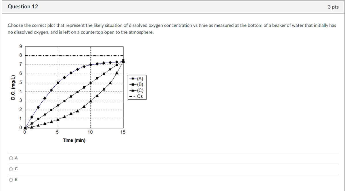 Question 12
3 pts
Choose the correct plot that represent the likely situation of dissolved oxygen concentration vs time as measured at the bottom of a beaker of water that initially has
no dissolved oxygen, and is left on a countertop open to the atmosphere.
9
7
6
+ (A)
(B)
(C)
Cs
1
10
Time (min)
O A
O B
D.O. (mg/L)
