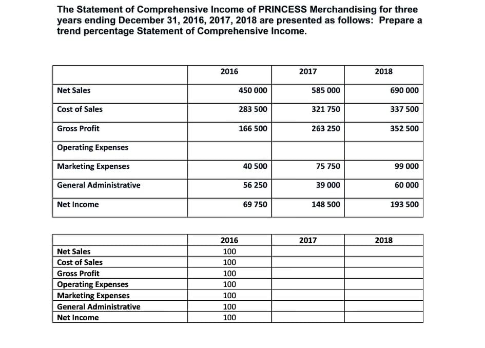 The Statement of Comprehensive Income of PRINCESS Merchandising for three
years ending December 31, 2016, 2017, 2018 are presented as follows: Prepare a
trend percentage Statement of Comprehensive Income.
2016
2017
2018
Net Sales
450 000
585 000
690 000
Cost of Sales
283 500
321 750
337 500
Gross Profit
166 500
263 250
352 500
Operating Expenses
Marketing Expenses
40 500
75 750
99 000
General Administrative
56 250
39 000
60 000
Net Income
69 750
148 500
193 500
2016
2017
2018
Net Sales
100
Cost of Sales
100
Gross Profit
100
Operating Expenses
Marketing Expenses
100
100
General Administrative
100
Net Income
100
