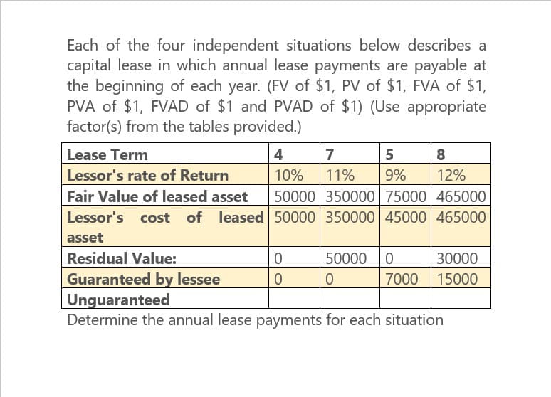 Each of the four independent situations below describes a
capital lease in which annual lease payments are payable at
the beginning of each year. (FV of $1, PV of $1, FVA of $1,
PVA of $1, FVAD of $1 and PVAD of $1) (Use appropriate
factor(s) from the tables provided.)
Lease Term
Lessor's rate of Return
Fair Value of leased asset
4
7
5
8
12%
10% 11% 9%
50000 350000 75000 465000
Lessor's cost of leased 50000 350000 45000 465000
asset
Residual Value:
0
50000
0
30000
Guaranteed by lessee
0
0
7000
15000
Unguaranteed
Determine the annual lease payments for each situation