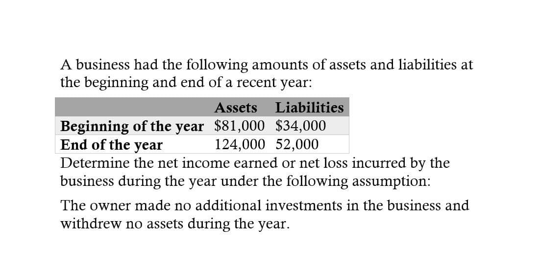 A business had the following amounts of assets and liabilities at
the beginning and end of a recent year:
Assets Liabilities
Beginning of the year $81,000 $34,000
End of the year
124,000 52,000
Determine the net income earned or net loss incurred by the
business during the year under the following assumption:
The owner made no additional investments in the business and
withdrew no assets during the year.