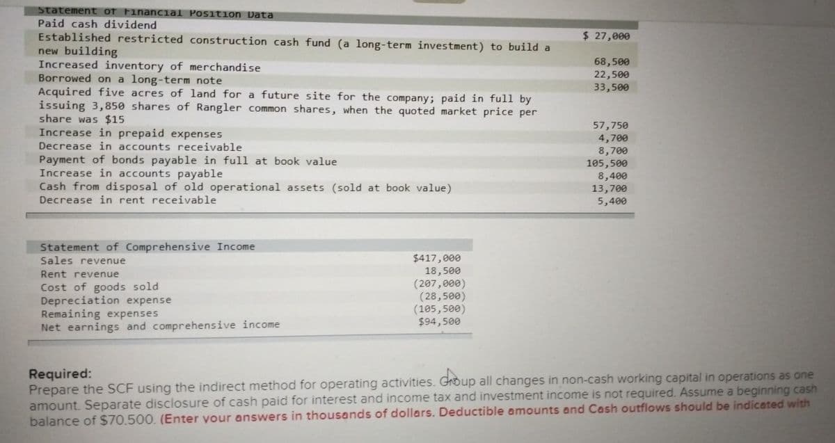 Statement of Financial Position Data
Paid cash dividend
Established restricted construction cash fund (a long-term investment) to build a
new building
$ 27,000
68,500
Increased inventory of merchandise
22,500
Borrowed on a long-term note
33,500
Acquired five acres of land for a future site for the company; paid in full by
issuing 3,850 shares of Rangler common shares, when the quoted market price per
share was $15
57,750
Increase in prepaid expenses
4,700
Decrease in accounts receivable
8,700
Payment of bonds payable in full at book value
105,500
Increase in accounts payable
8,400
Cash from disposal of old operational assets (sold at book value)
Decrease in rent receivable
Statement of Comprehensive Income
Sales revenue
Rent revenue
Cost of goods sold
Depreciation expense
Remaining expenses
Net earnings and comprehensive income
$417,000
18,500
(207,000)
(28,500)
(105,500)
$94,500
13,700
5,400
Required:
Prepare the SCF using the indirect method for operating activities. Group all changes in non-cash working capital in operations as one
amount. Separate disclosure of cash paid for interest and income tax and investment income is not required. Assume a beginning cash
balance of $70.500. (Enter your answers in thousands of dollars. Deductible amounts and Cash outflows should be indicated with