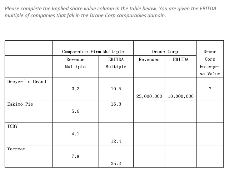 Please complete the Implied share value column in the table below. You are given the EBITDA
multiple of companies that fall in the Drone Corp comparables domain.
Comparable Firm Multiple
Drone Corp
Drone
Corp
Revenue
EBITDA
Multiple
Multiple
Enterpri
se Value
Dreyer's Grand
3.2
10.5
?
Eskimo Pie
16.3
5.6
TCBY
4.1
12.4
Yocream
7.8
25.2
Revenues
EBITDA
25,000,000 10,000,000