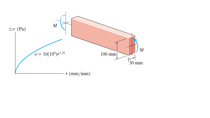 M
+σ (Pa)
M
o = 10(10°)e!/4
100 mm
30 mm
e (mm/mm)
