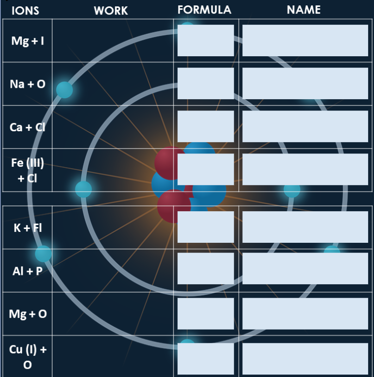 IONS
Mg +1
Na + O
Ca + Cl
Fe (III)
+ CI
K+FI
Al + P
Mg +0
Cu (1) +
O
WORK
FORMULA
NAME