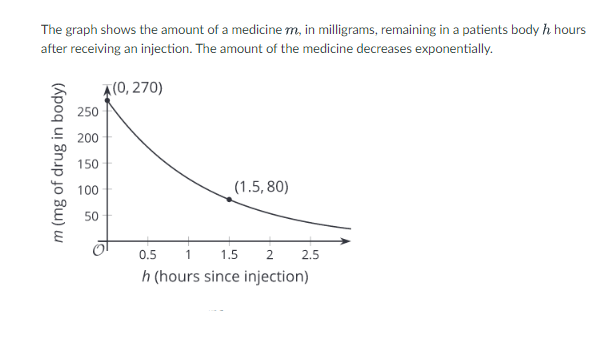 The graph shows the amount of a medicine m, in milligrams, remaining in a patients body h hours
after receiving an injection. The amount of the medicine decreases exponentially.
A(0, 270)
250
200
150
100
(1.5, 80)
50
1
0.5
h (hours since injection)
1.5
2.5
m (mg of drug in body)
