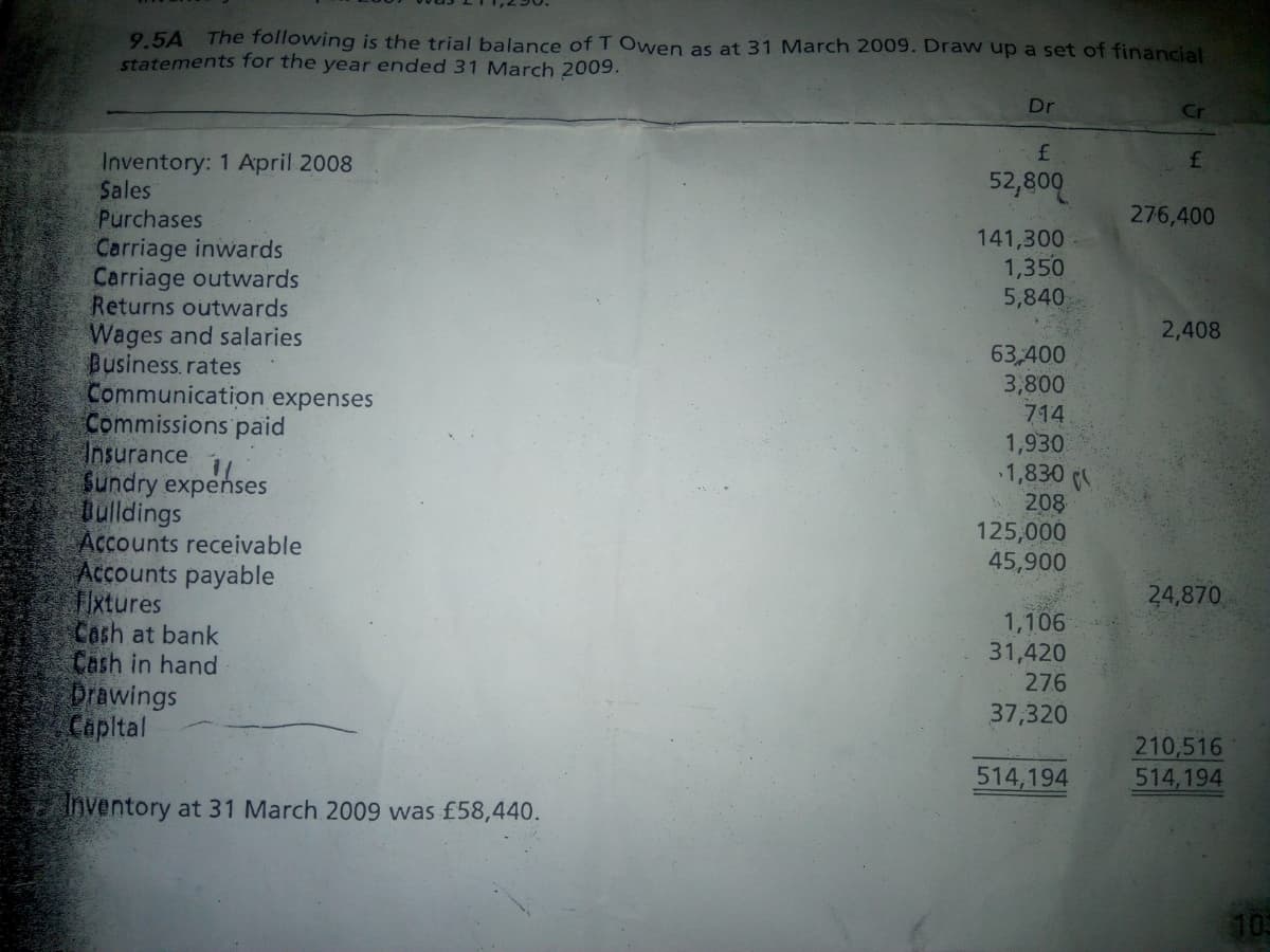 **Financial Accounting: Trial Balance of T Owen at 31 March 2009**

The table below presents the trial balance as of 31 March 2009 for T Owen. This trial balance is essential for preparing financial statements and ensuring that the accounts are balanced (i.e., the total debits equal the total credits).

| **Account Description**               | **Dr (£)** | **Cr (£)**   |
|--------------------------------------|-----------|--------------|
| Inventory: 1 April 2008              | 52,800    |              |
| Sales                                |           | 276,400      |
| Purchases                            | 141,300   |              |
| Carriage inwards                     | 1,350     |              |
| Carriage outwards                    |           | 5,840        |
| Returns outwards                     |           | 2,408        |
| Wages and salaries                   | 63,400    |              |
| Business rates                       | 3,800     |              |
| Communication expenses               |           |              |
| Commissions paid                     | 714       |              |
| Insurance                            | 1,930     |              |
| Sundry expenses                      | 1,830     |              |
| Buildings                            | 208       |              |
| Accounts receivable                  | 125,000   |              |
| Accounts payable                     |           | 45,900       |
| Fixtures                             |           | 24,870       |
| Cash at bank                         | 1,106     |              |
| Cash in hand                         | 31,420    |              |
| Drawings                             | 276       |              |
| Capital                              |           | 210,516      |
| **Total**                            | 514,194   | 514,194      |

**Additional Information:**
- **Inventory at 31 March 2009** was valued at £58,440.

In this trial balance:
- **Debits (Dr)** and **Credits (Cr)** columns are balanced, each summing to £514,194.
- The large credit figures include Sales (£276,400) and Capital (£210,516).
- Major debit figures include Purchases (£141,300), Accounts receivable (£125,000), and Wages and salaries (£63,400).
  
Understanding this trial balance is crucial for students and businesses to verify the accuracy of their accounting entries before preparing financial statements.