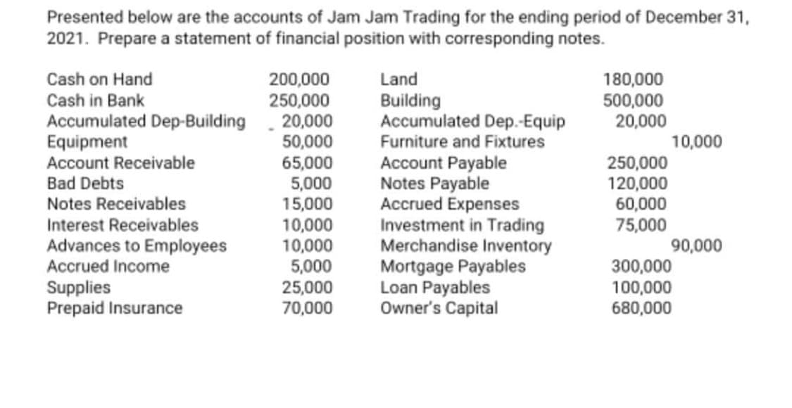 Presented below are the accounts of Jam Jam Trading for the ending period of December 31,
2021. Prepare a statement of financial position with corresponding notes.
Cash on Hand
Cash in Bank
Accumulated Dep-Building 20,000
Equipment
50,000
Account Receivable
Bad Debts
Notes Receivables
200,000
250,000
Interest Receivables
Advances to Employees
Accrued Income
Supplies
Prepaid Insurance
65,000
5,000
15,000
10,000
10,000
5,000
25,000
70,000
Land
Building
Accumulated Dep.-Equip
Furniture and Fixtures
Account Payable
Notes Payable
Accrued Expenses
Investment in Trading
Merchandise Inventory
Mortgage Payables
Loan Payables
Owner's Capital
180,000
500,000
20,000
250,000
120,000
60,000
75,000
10,000
90,000
300,000
100,000
680,000