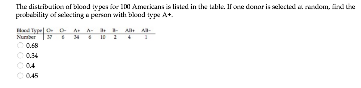 The distribution of blood types for 100 Americans is listed in the table. If one donor is selected at random, find the
probability of selecting a person with blood type A+.
Blood Type O+ O-
Number
0.68
0.34
0.4
0.45
A+
37 6 34
A-
6
B+ B-
10 2
AB+
4
AB-
1