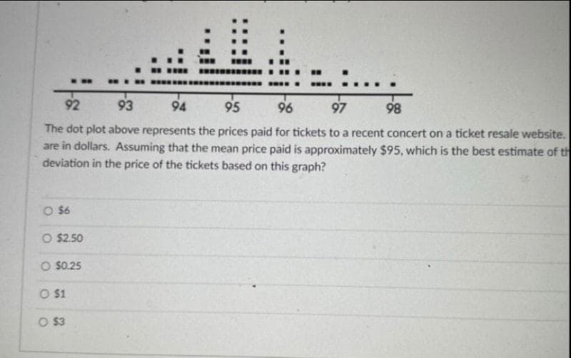 0 $6
ww
O $2.50
O $0.25
O $1
O $3
www
wwww
‒‒‒‒‒‒‒‒‒‒‒‒‒‒‒
92
93
94
95
96
97
98
The dot plot above represents the prices paid for tickets to a recent concert on a ticket resale website.
are in dollars. Assuming that the mean price paid is approximately $95, which is the best estimate of th
deviation in the price of the tickets based on this graph?
www
B
*********
...